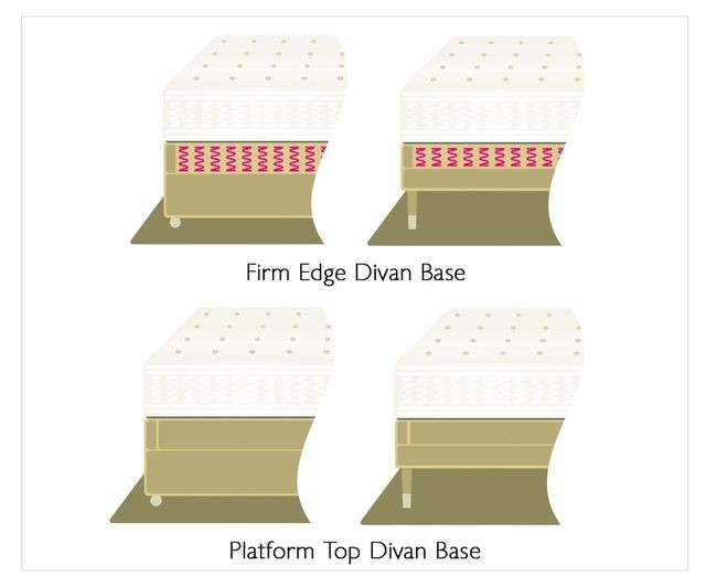 Divan types illustration – firm edge and platform top